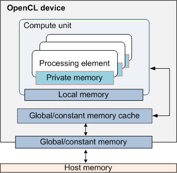 Модель памяти в OpenCL