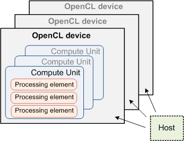 Схема платформы OpenCL